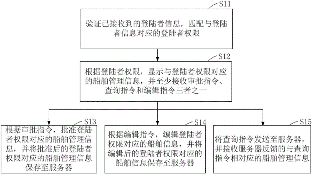 Navigation ship managing method, device and system capable of realizing mobile office