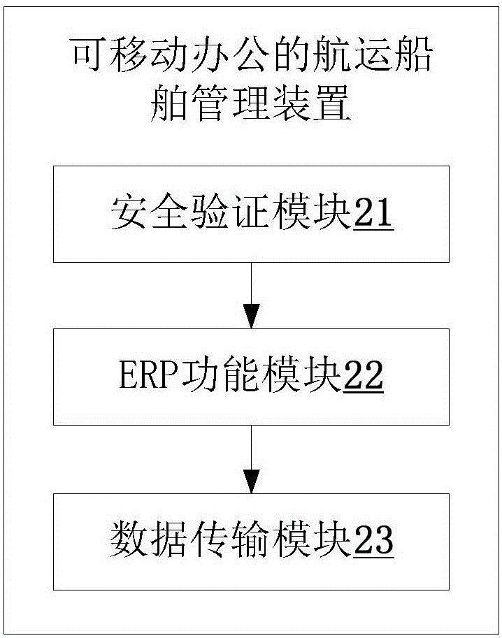 Navigation ship managing method, device and system capable of realizing mobile office