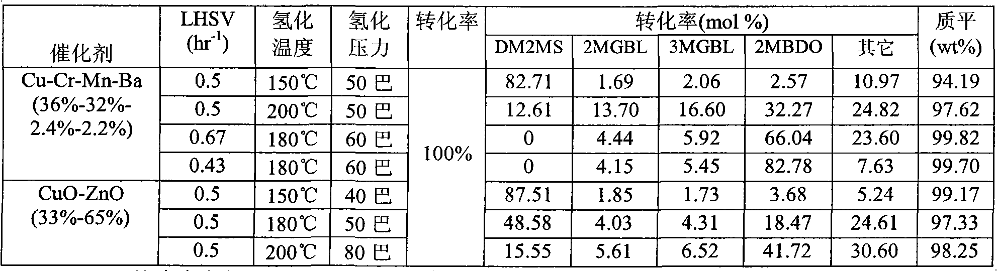 Method for hydrogenating itaconic acid