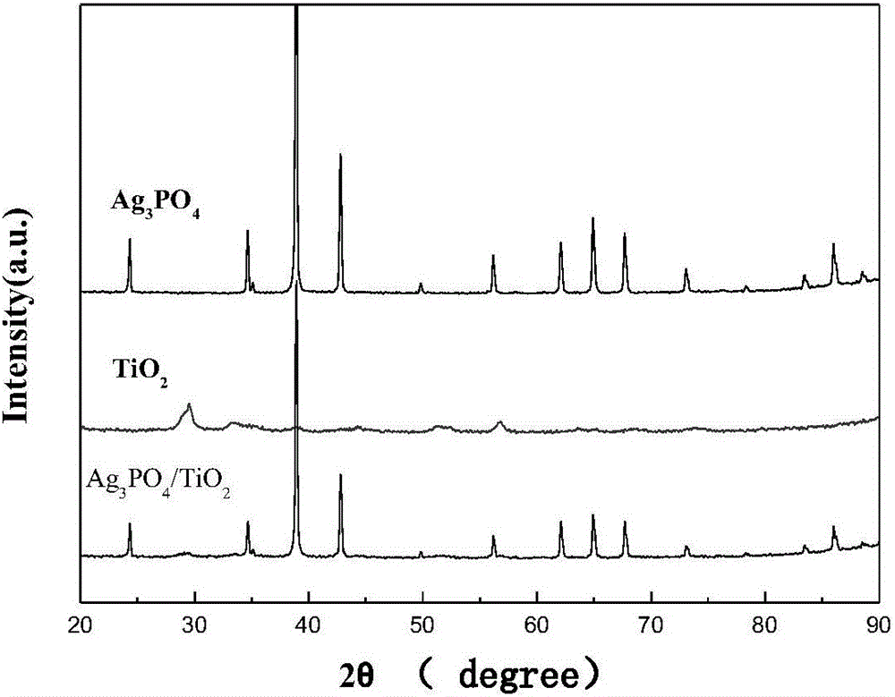 Composite nano Ag3PO4/TiO2 material with photocatalytic performance prepared by two-step process, and method and application thereof