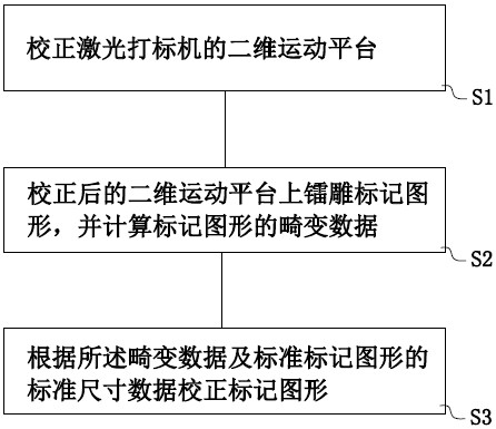 Automatic correction method and system for galvanometer marking of laser equipment