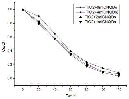 Method for preparing TiO2/g-C3N4 quantum dot composite catalyst