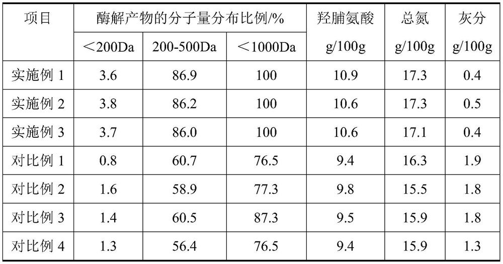 Method for producing collagen tripeptide from cow leather