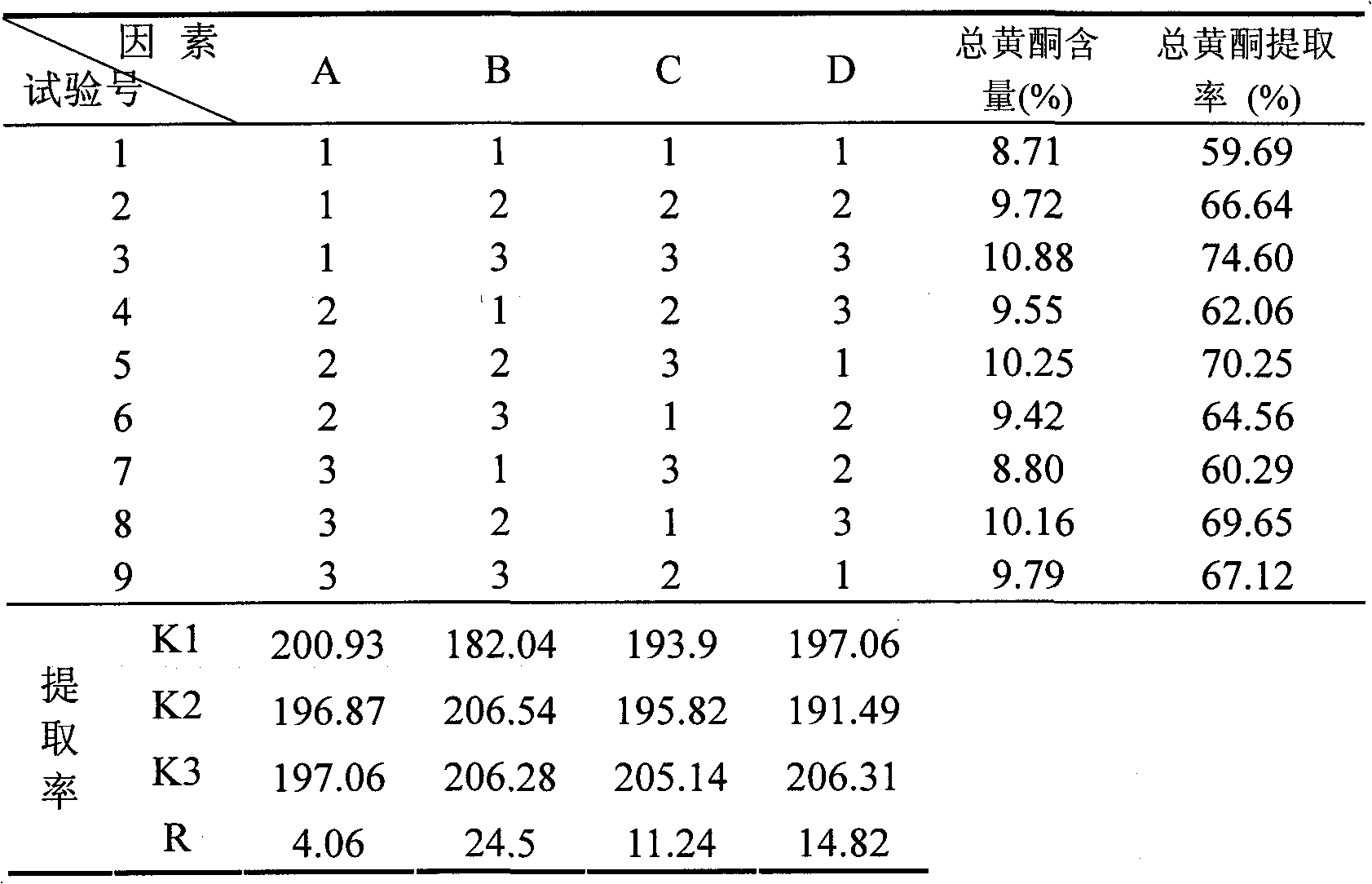 Turpinia arguta seen leaf ethanol diacolation extract, preparation method thereof and application