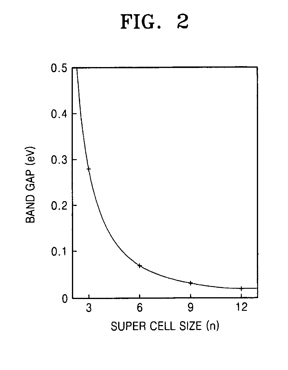 Graphene substituted with boron and nitrogen, method of fabricating the same, and transistor having the same
