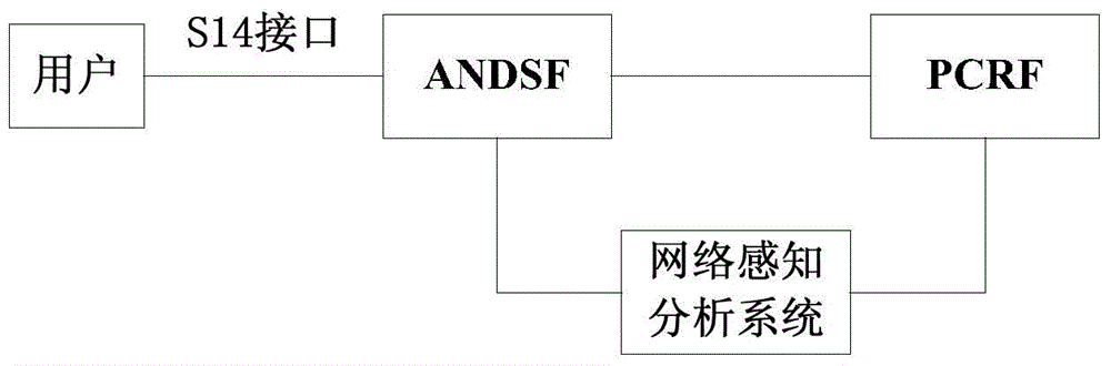 Access network selection method, system and communication equipment