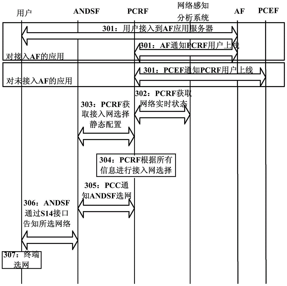 Access network selection method, system and communication equipment