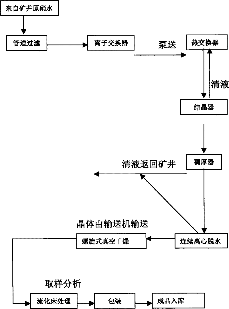 Preparation process of ultrafine particle thenardite