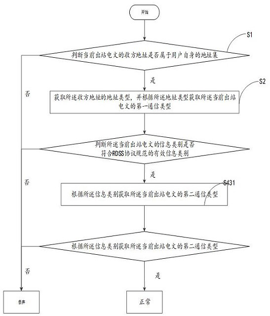 Content-based state abnormity monitoring method and system for Beidou RDSS, and storage medium