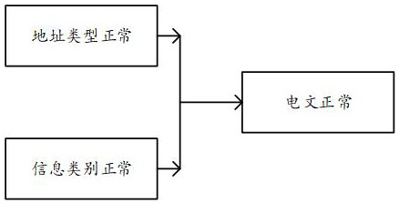 Content-based state abnormity monitoring method and system for Beidou RDSS, and storage medium