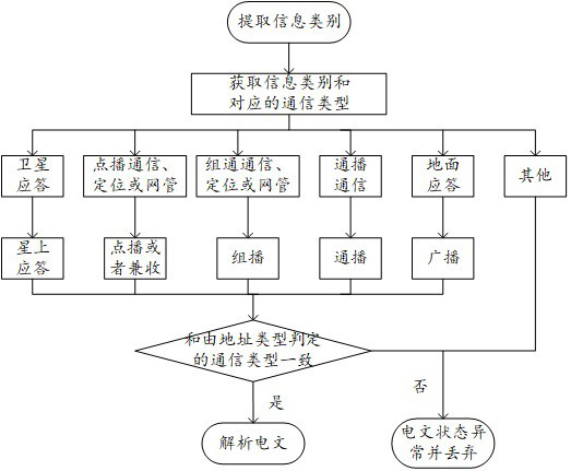 Content-based state abnormity monitoring method and system for Beidou RDSS, and storage medium