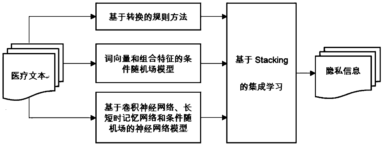 A method and system for removing privacy of medical texts based on stacking ensemble learning