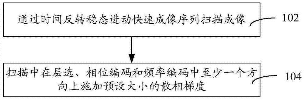 Black blood control method and system in time-reversal steady-state precession fast imaging sequence