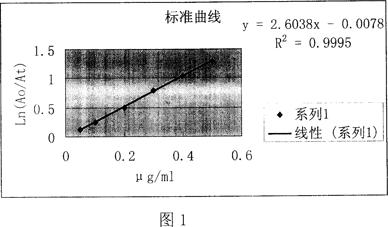 Method for  measuring casein iodide in fodder
