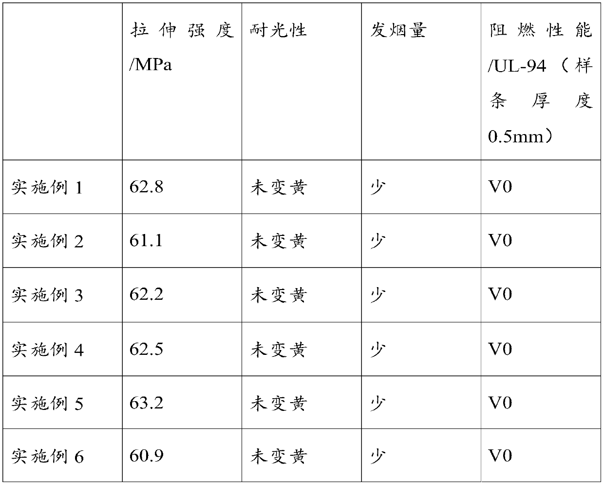 Flame-retardant light-stabilized polycarbonate and preparation method thereof