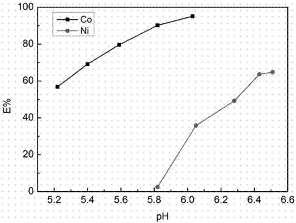 Cobalt and nickel extraction separation method capable of reducing coextraction