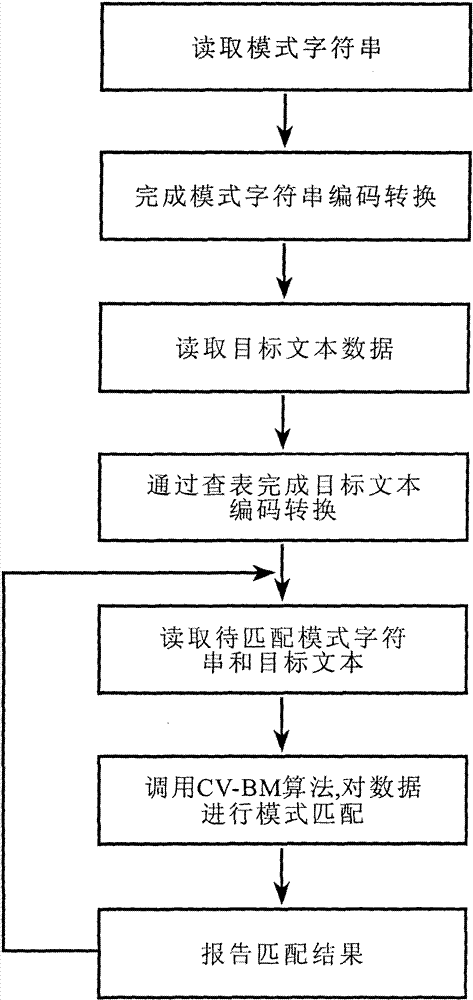 Chinese variation text matching recognition method