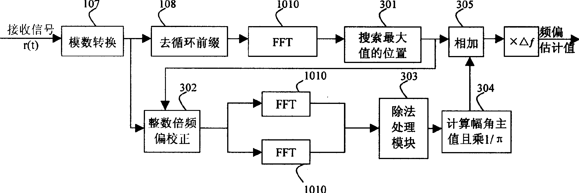 A novel OFDM frequency deviation evaluation and tracking scheme