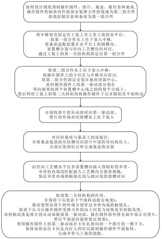 Disassembly and assembly process of umbrella rib and upper nest