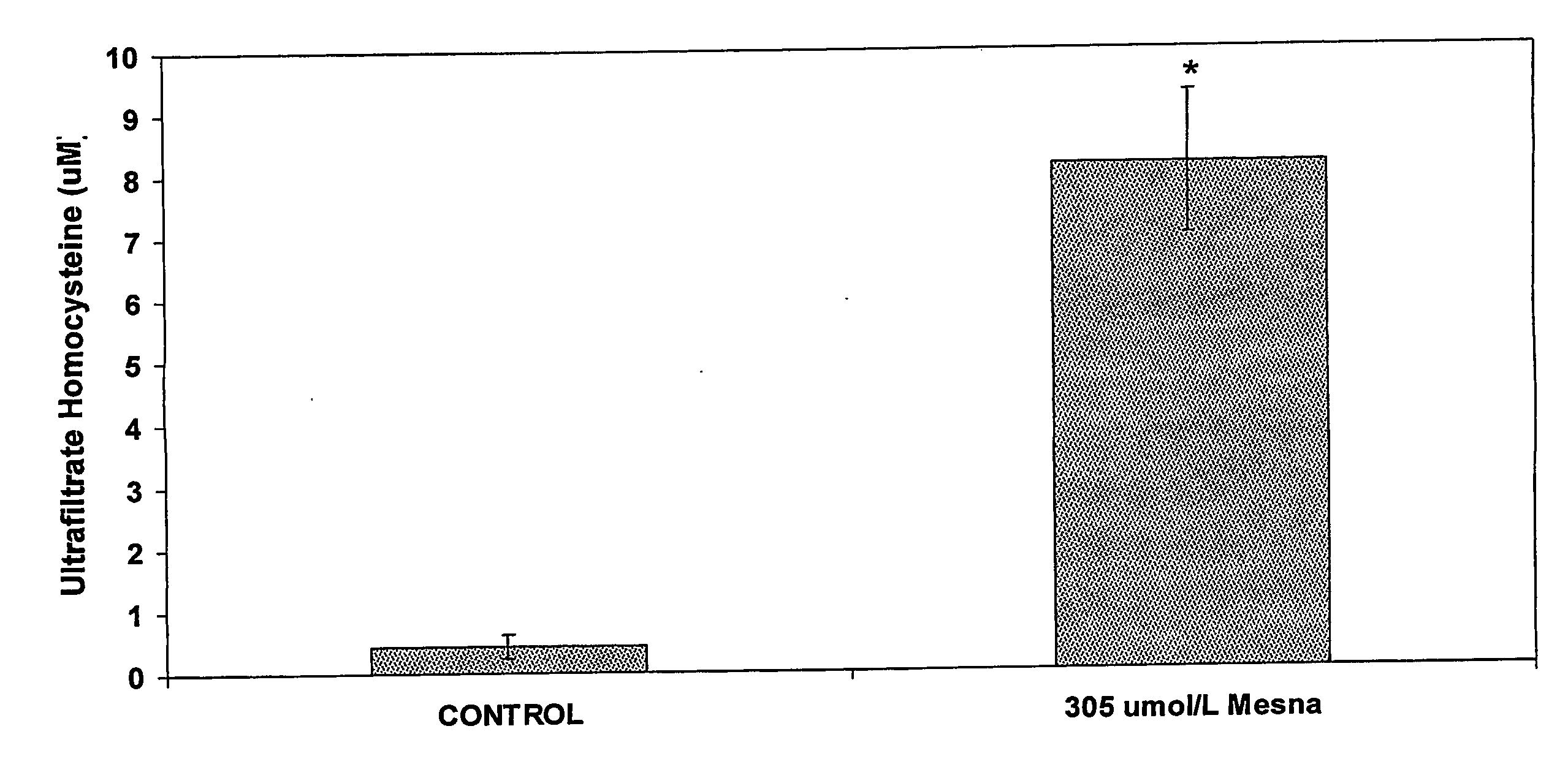 Method of Treating Elevated Plasma Homocysteine Levels in Esrd Patients