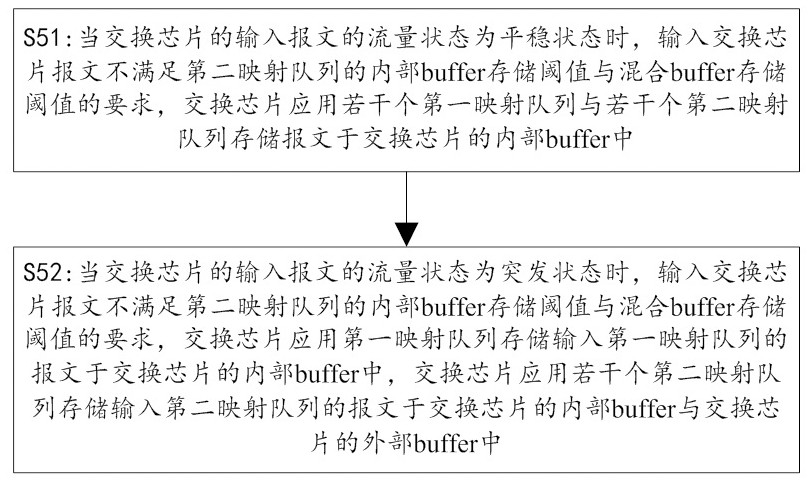 Switch chip message dynamic storage method