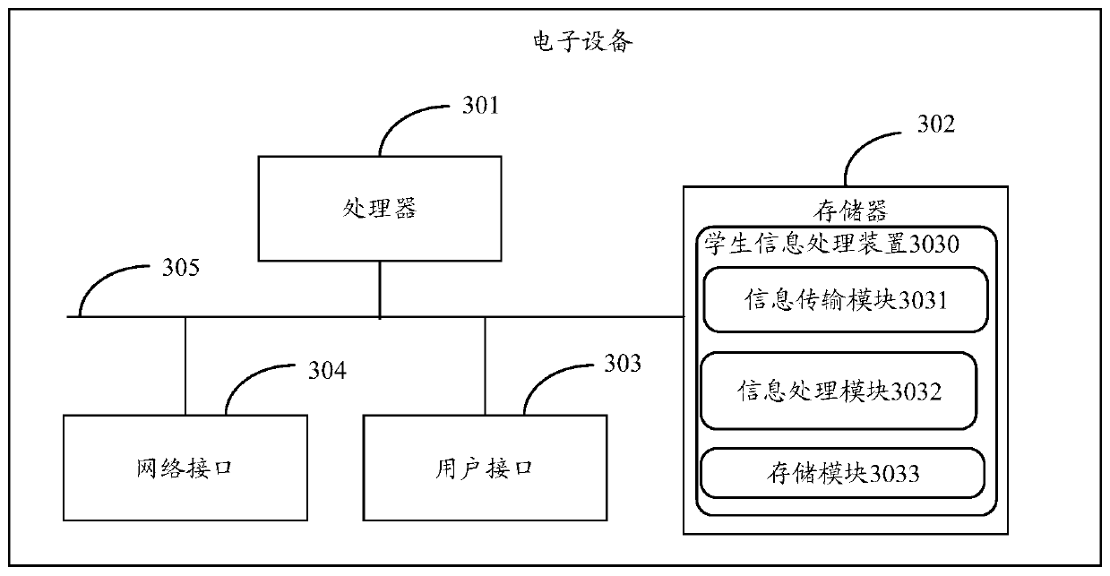 Student identity information processing method and device based on block chain network