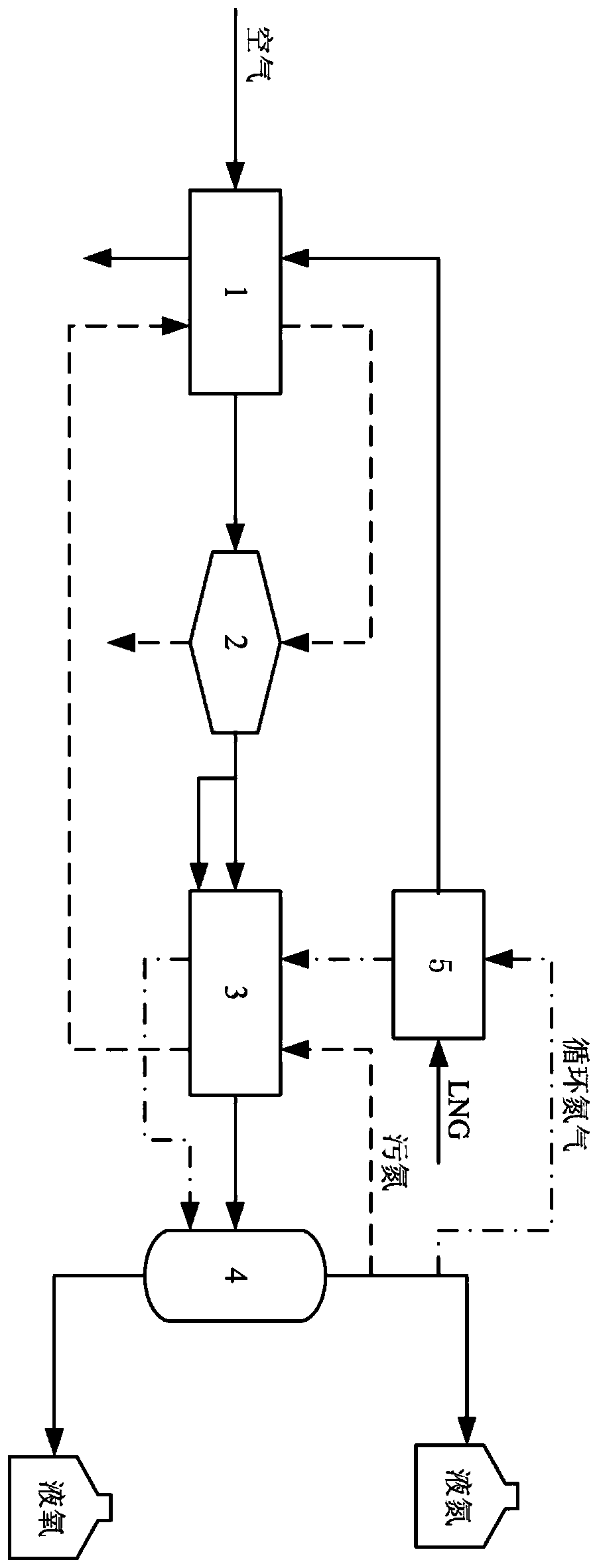 A system for producing liquid oxygen and liquid nitrogen by cascading LNG cold energy