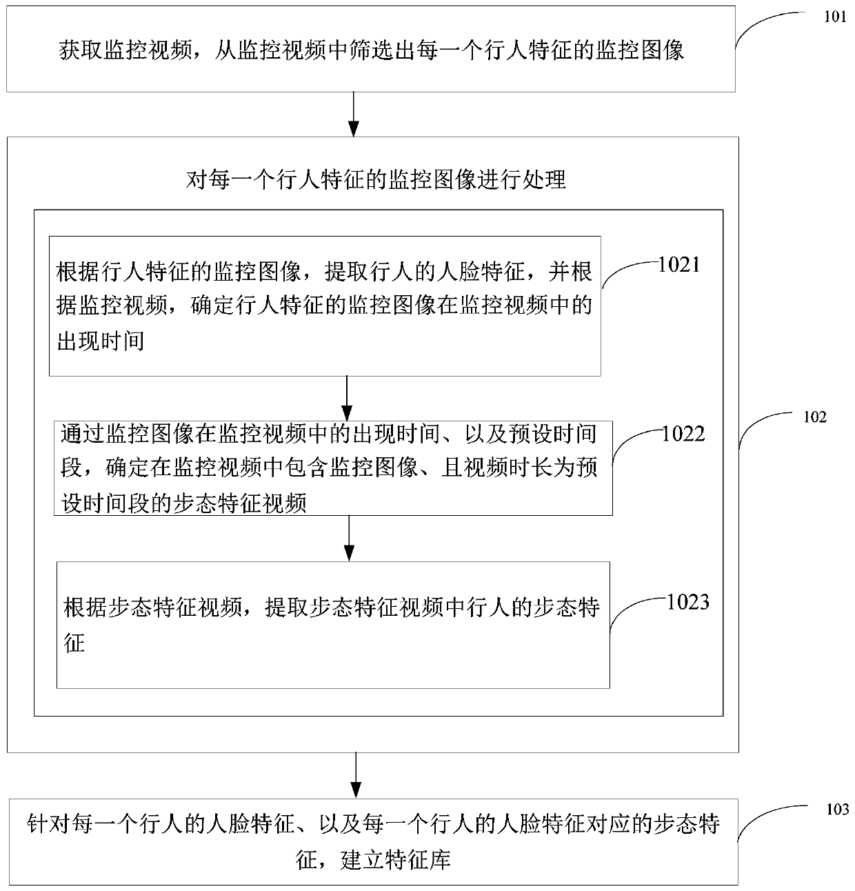 Method and device for establishing feature library based on gait recognition and face recognition