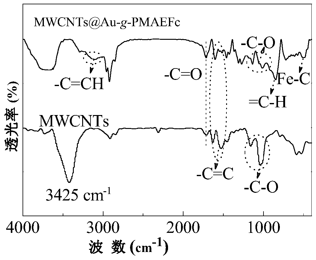 A gold-embedded carbon nanotube grafted ferrocene polymer nanocomposite electrochemical sensing material and its preparation method and application