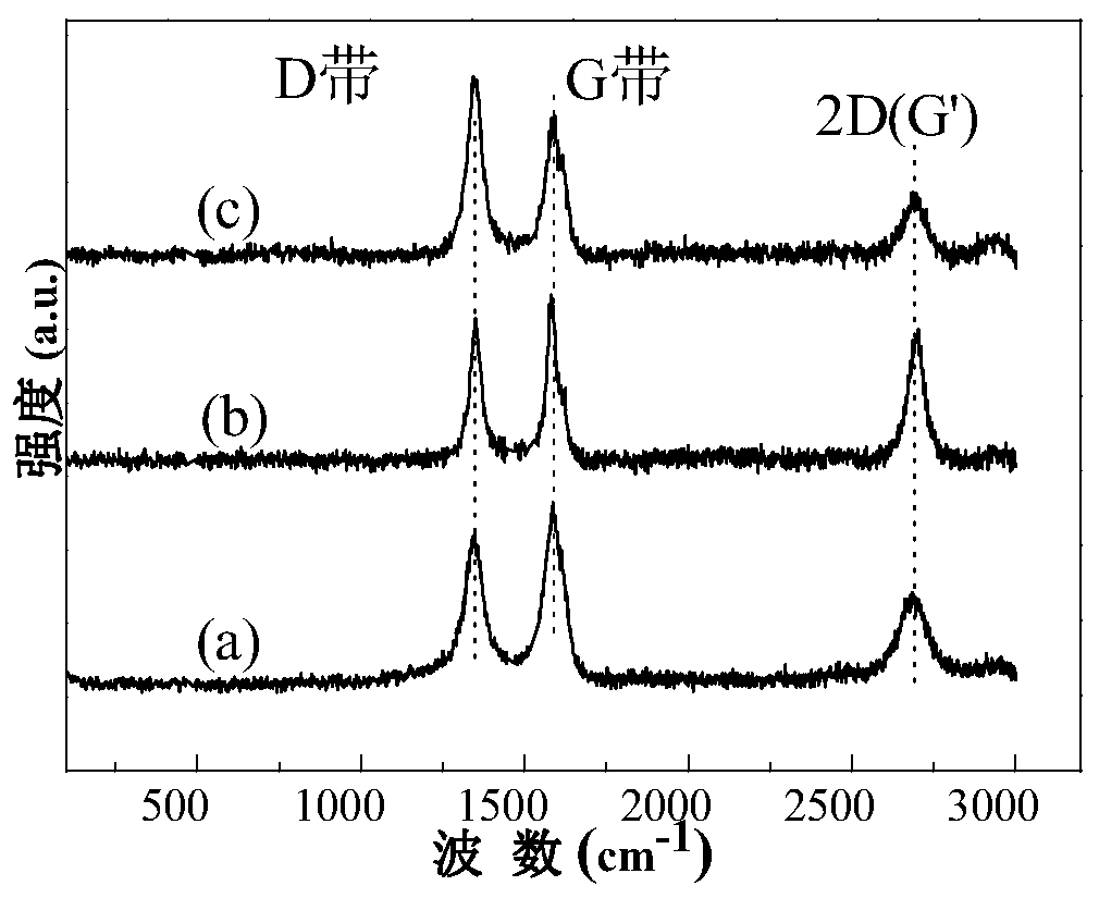 A gold-embedded carbon nanotube grafted ferrocene polymer nanocomposite electrochemical sensing material and its preparation method and application