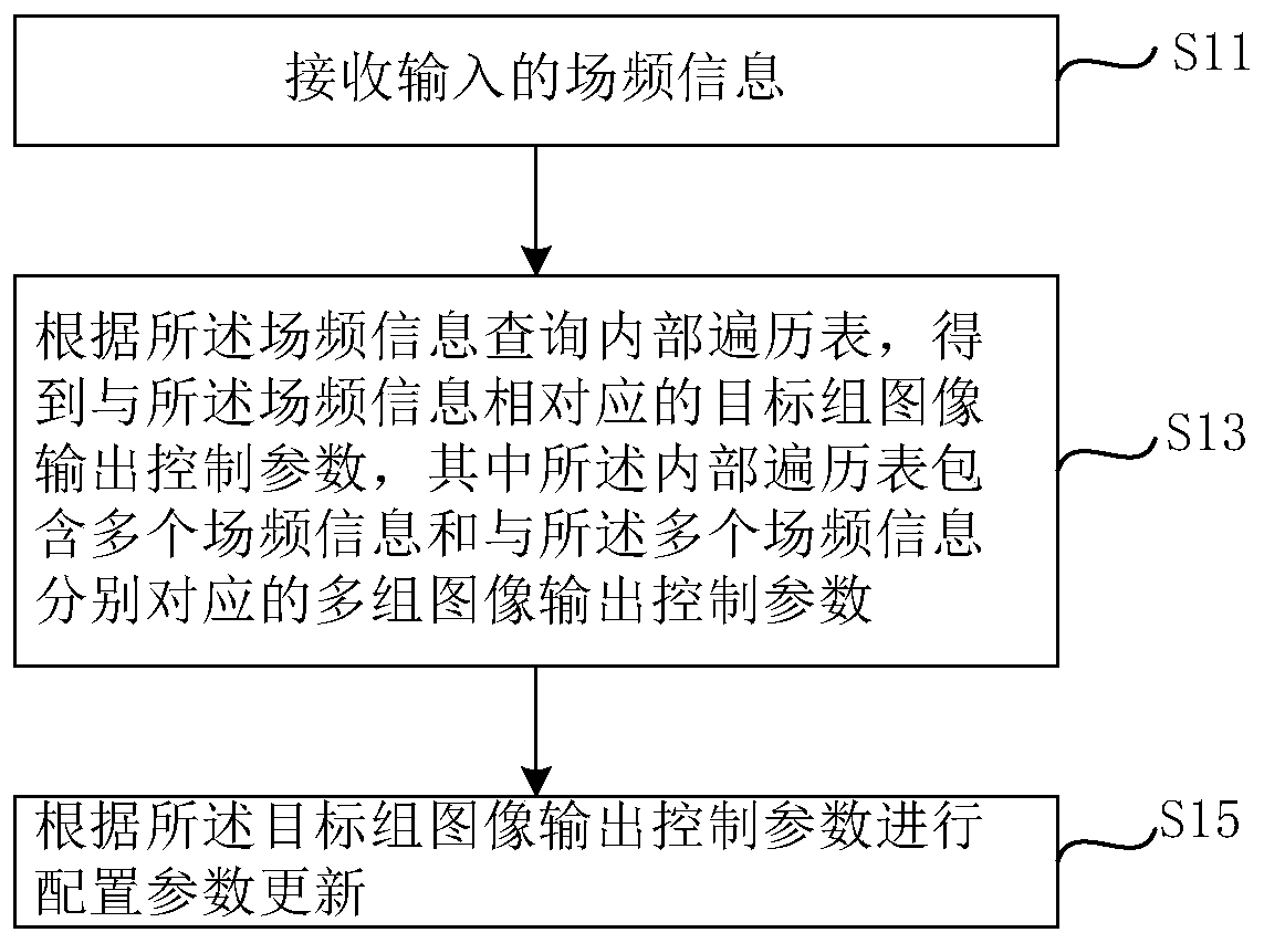 Parameter adjustment method and device, display system