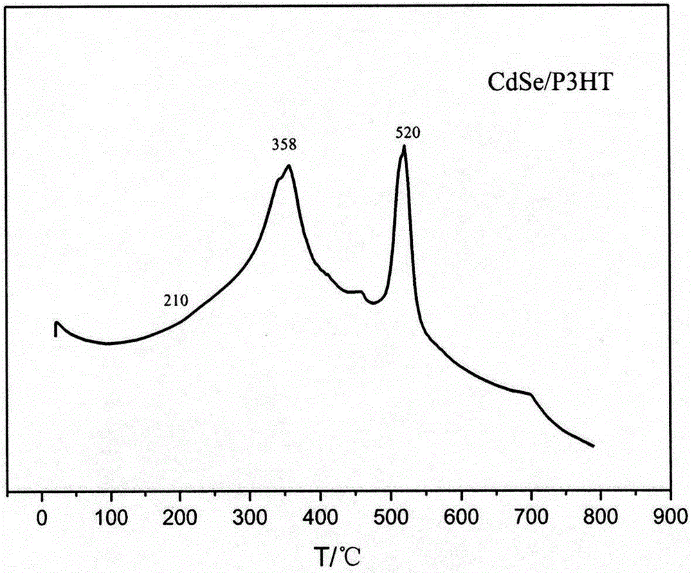 Method for synthesizing CdSe/P3HT composite nanocrystals by direct growth method