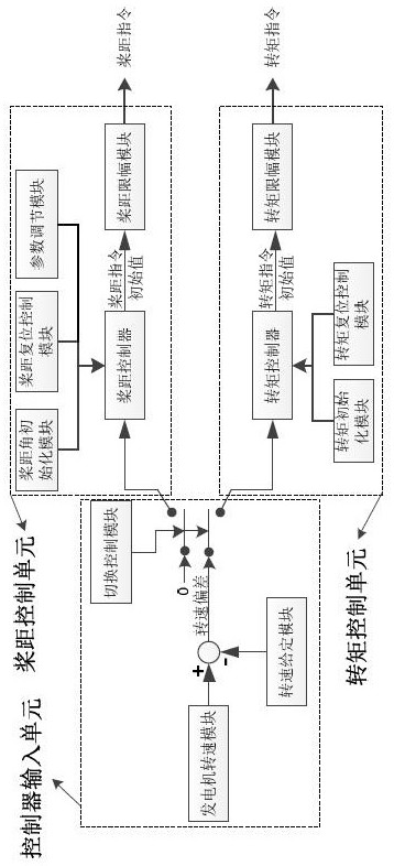 Pitch and torque instruction processing system of main control system of wind turbine