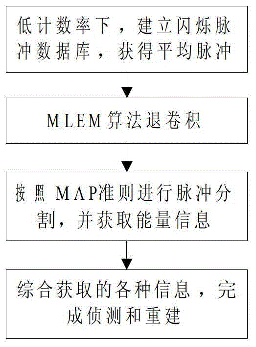 Method and system for accumulation event detection and reconstruction