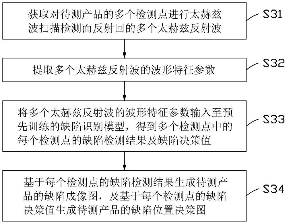 Internal defect imaging method based on terahertz waves, electronic equipment and storage medium