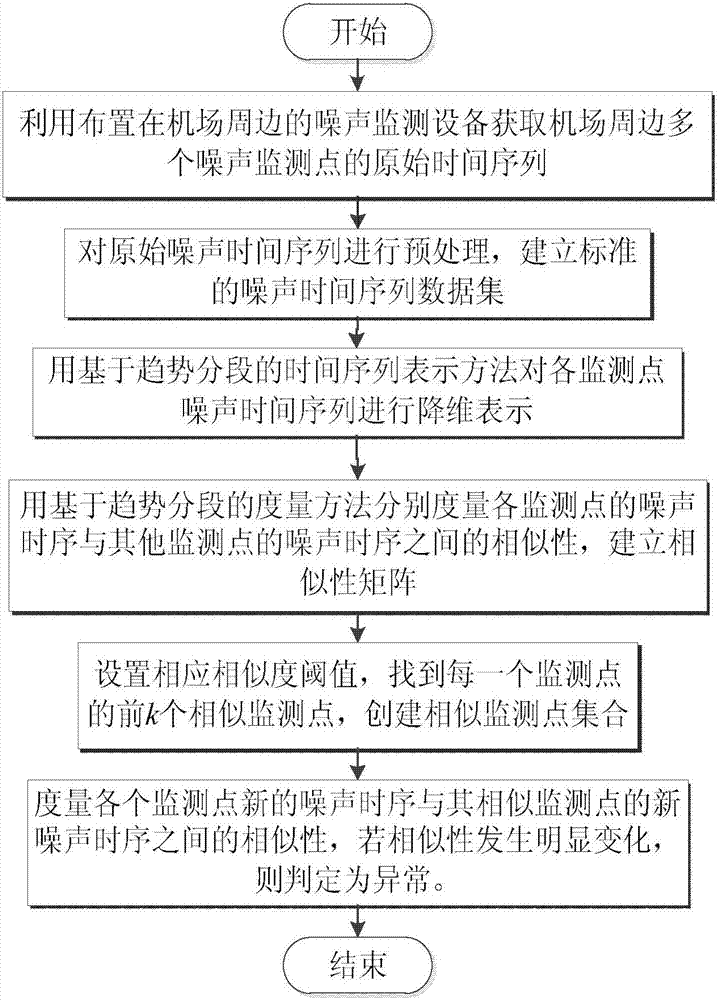 Trend segmentation similarity-based airport noise monitoring point exception identification method