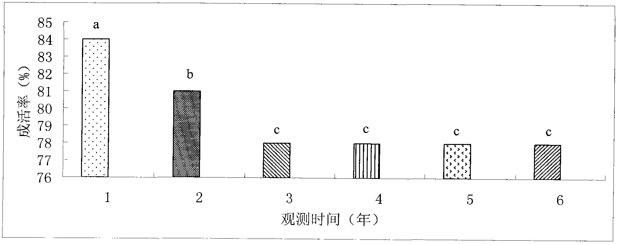 Method for planting Populus euphratica in heavy saline-alkaline land of Gobi desert