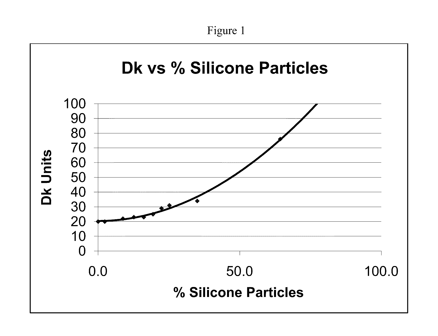 Polymeric articles comprising oxygen permeability enhancing particles