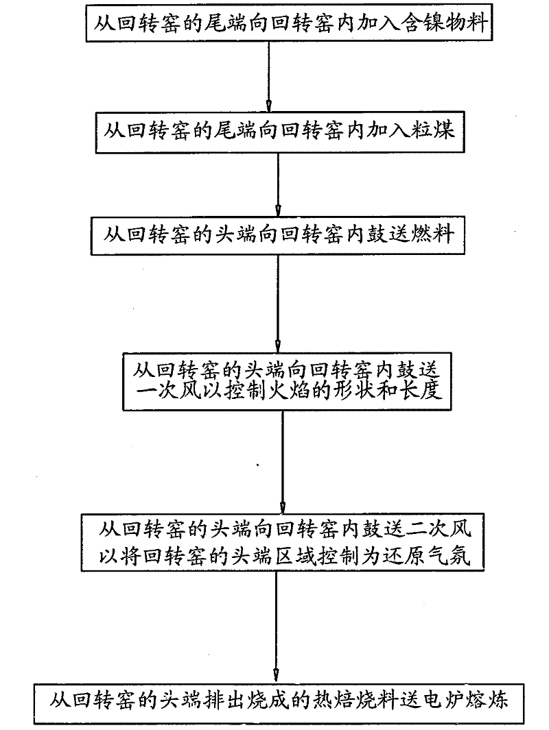 Roasting process of nickel-containing materials