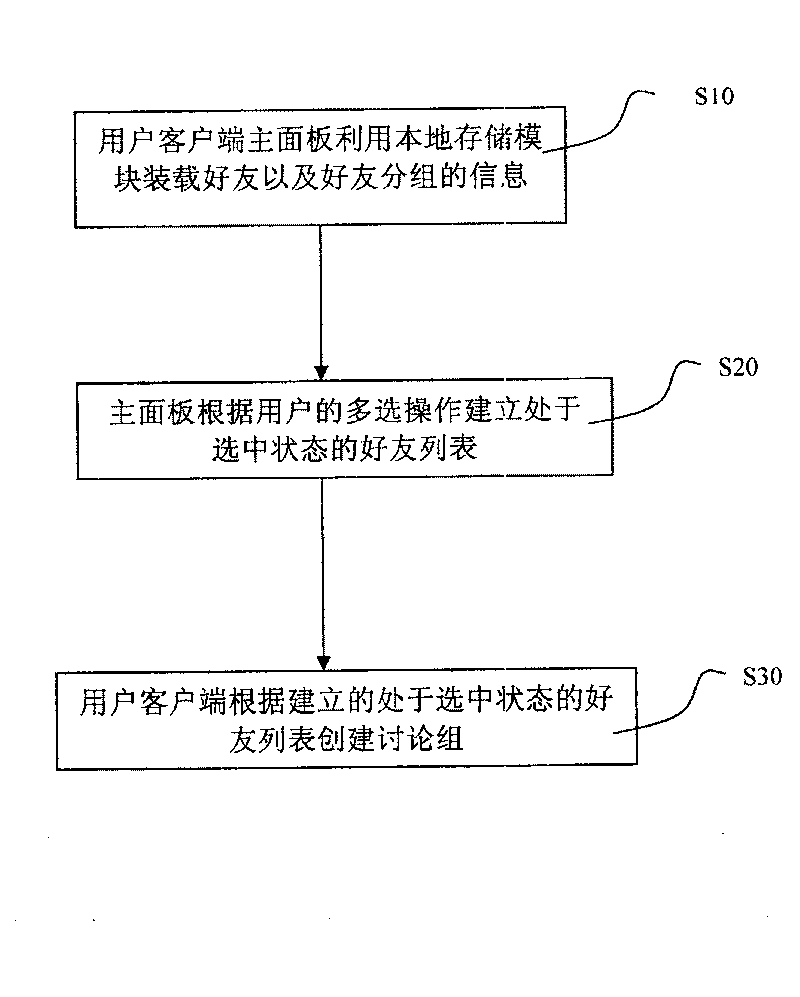 Method for establishing multi-person session discussion group of instant communication
