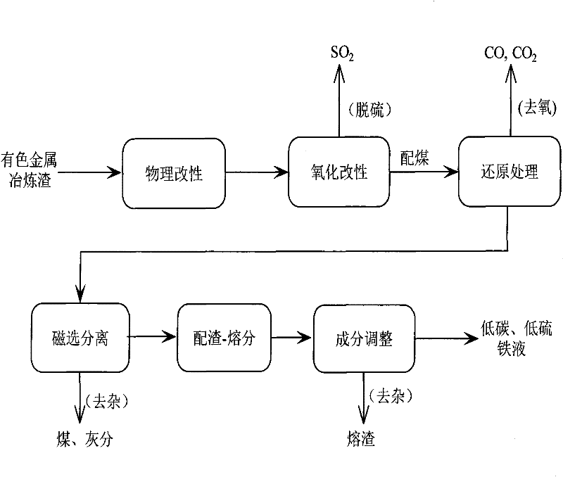 Method for extracting valuable elements from slag of melted high-iron high-silicon nonferrous metal