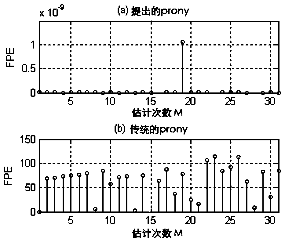 High-frequency resolution harmonic and inter-harmonic Prony method and device