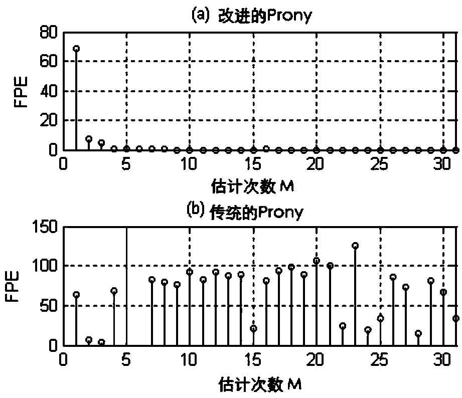 High-frequency resolution harmonic and inter-harmonic Prony method and device