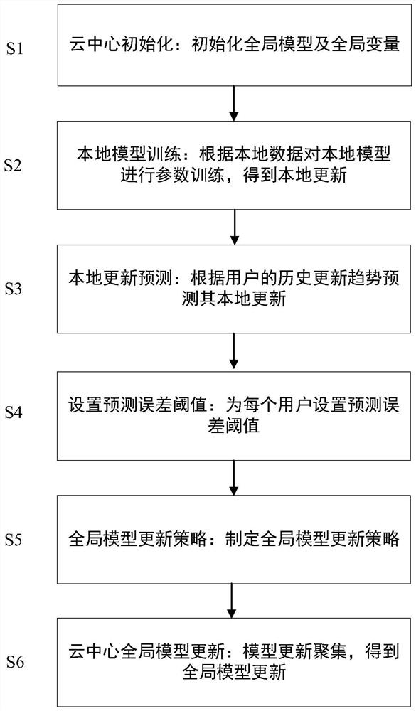 A prediction-based federated learning communication optimization method and system