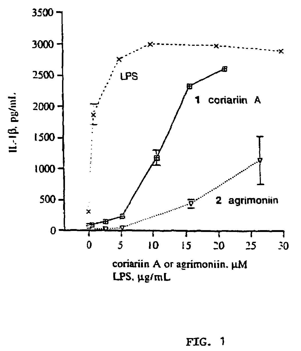 Gallotannins and ellagitannins as regulators of cytokine release