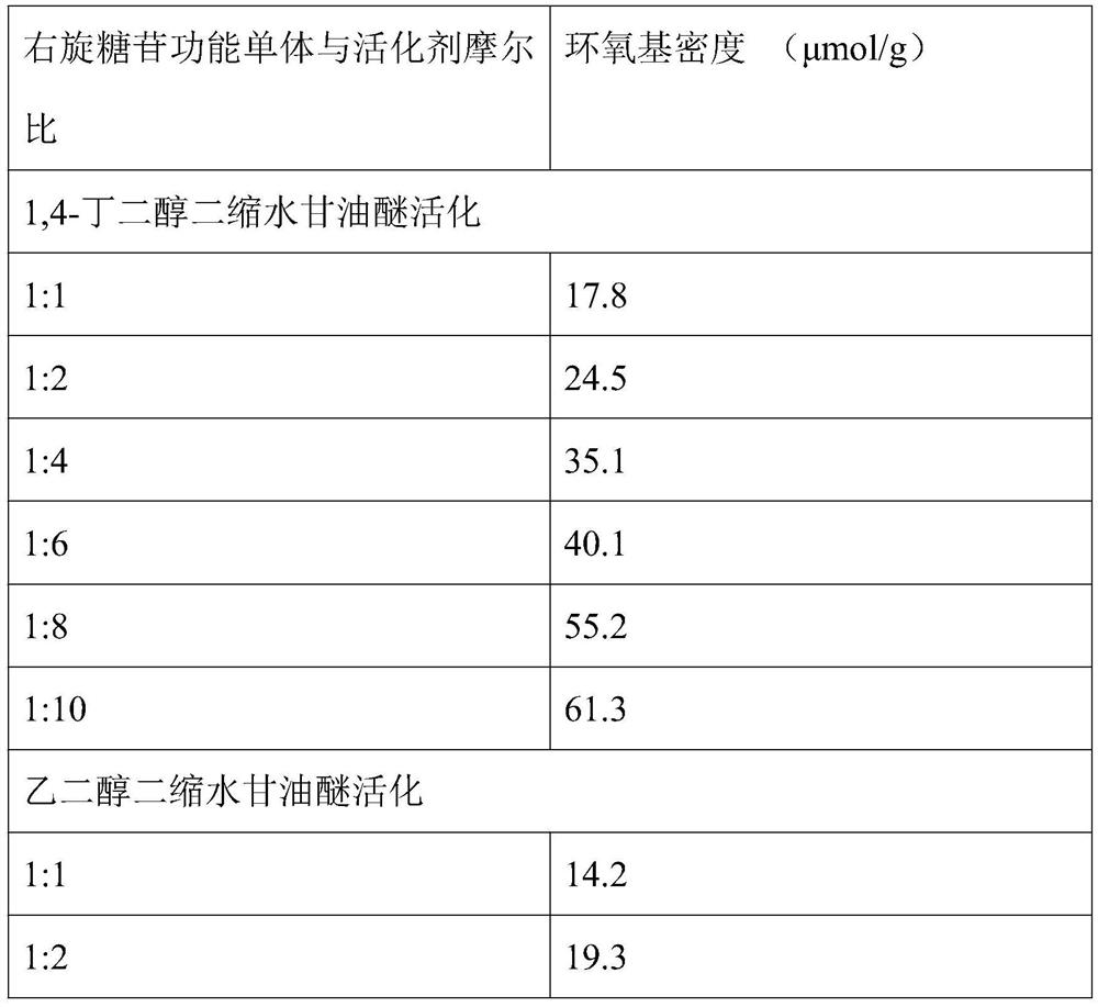 Method for preparing cross-linked dextran gels resistant to alpha-glucosidase hydrolysis