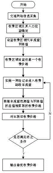 Congestion charging optimal toll rate determining method based on trial-and-error method and motor vehicle flow