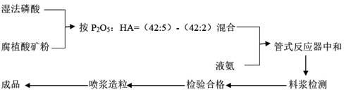 One-step neutralization and activation production process containing humic acid diammonium phosphate