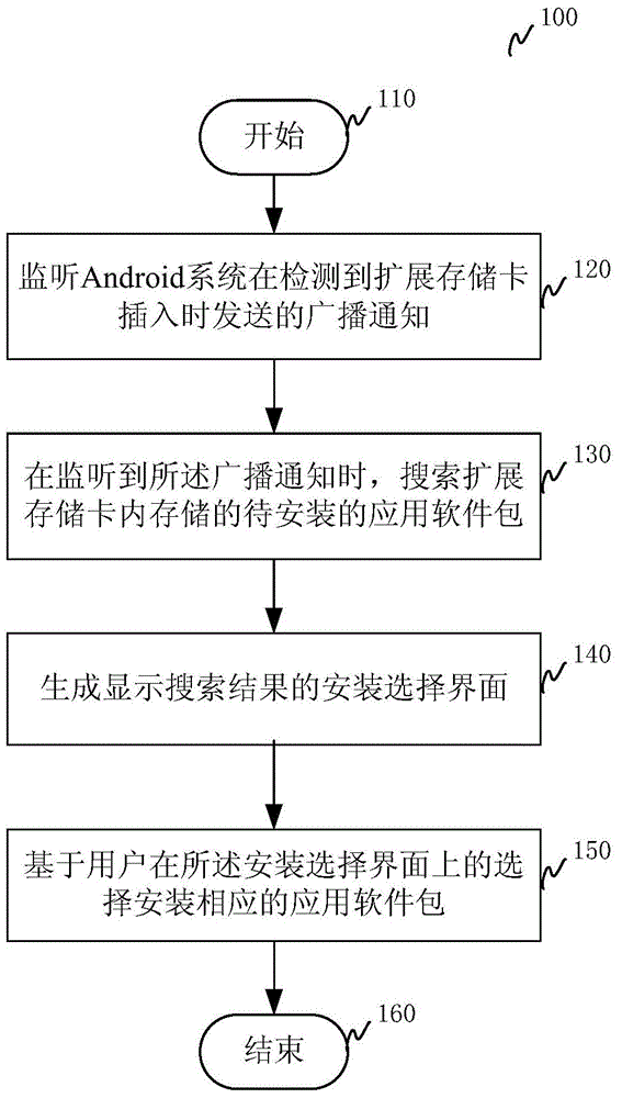 Method and device for installing application package in Android terminal