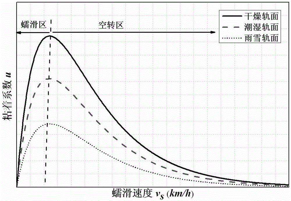 Cascade sliding-mode observer and adhesion factor and derivative estimation method
